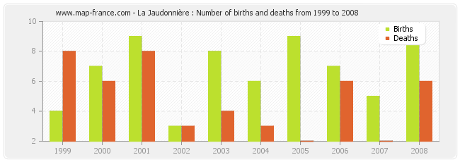 La Jaudonnière : Number of births and deaths from 1999 to 2008